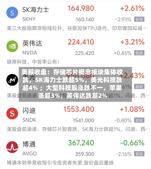 美股收盘：存储芯片概念板块集体收跌，SK海力士跌超5%，美光科技跌超4% ；大型科技股涨跌不一	，苹果涨超3%，英伟达跌超2%-第2张图片