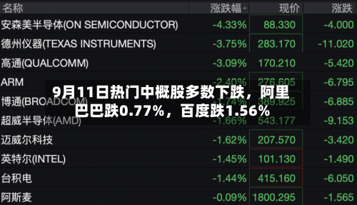 9月11日热门中概股多数下跌，阿里巴巴跌0.77%，百度跌1.56%