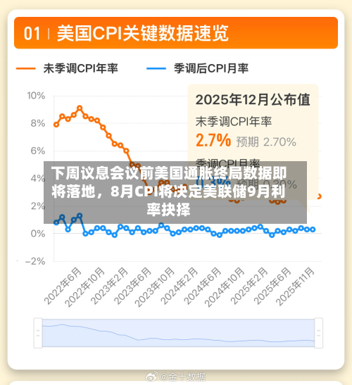 下周议息会议前美国通胀终局数据即将落地	，8月CPI将决定美联储9月利率抉择-第1张图片