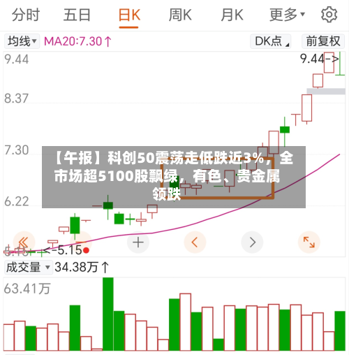 【午报】科创50震荡走低跌近3%	，全市场超5100股飘绿，有色、贵金属领跌-第2张图片