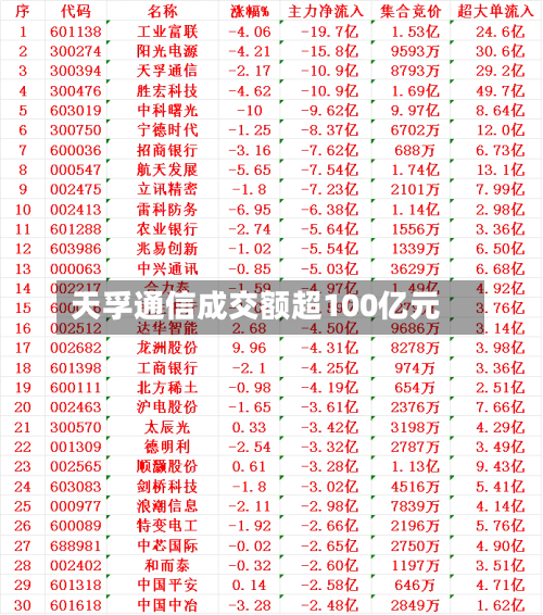 天孚通信成交额超100亿元-第2张图片