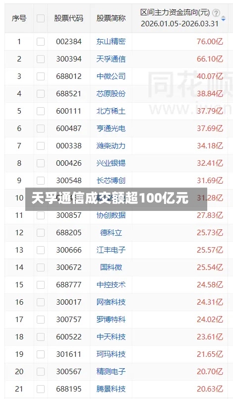 天孚通信成交额超100亿元