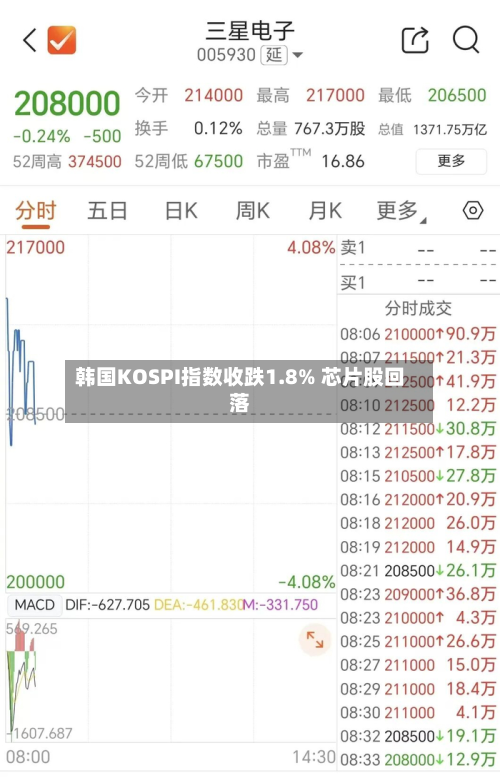韩国KOSPI指数收跌1.8% 芯片股回落
