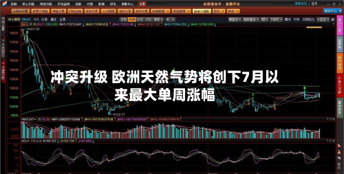 冲突升级 欧洲天然气势将创下7月以来最大单周涨幅