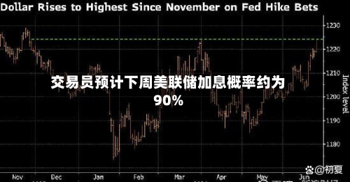 交易员预计下周美联储加息概率约为90%-第2张图片