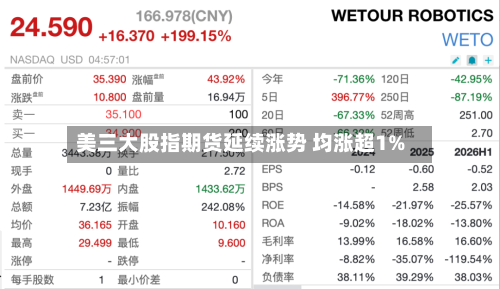 美三大股指期货延续涨势 均涨超1%-第2张图片