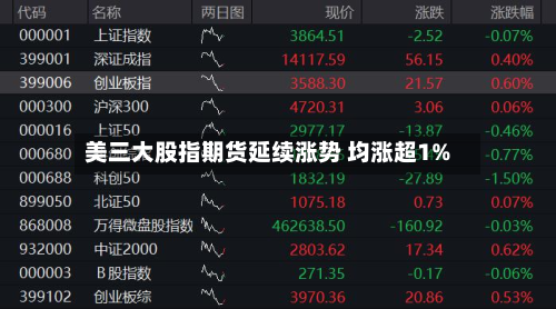 美三大股指期货延续涨势 均涨超1%-第1张图片