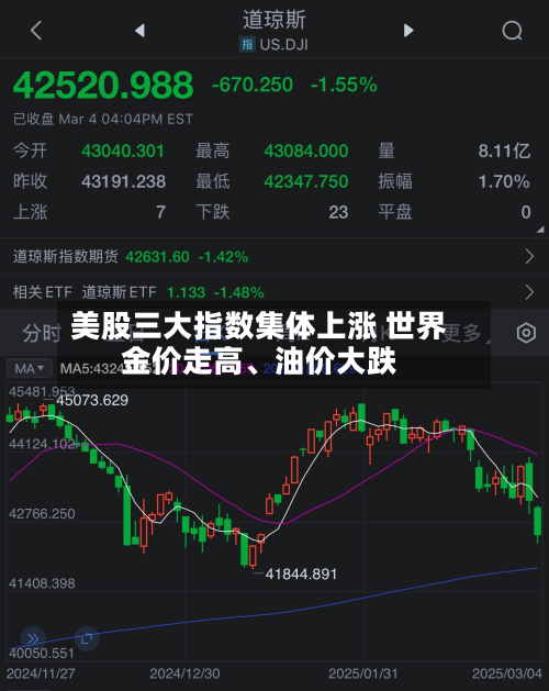 美股三大指数集体上涨 世界金价走高、油价大跌-第1张图片