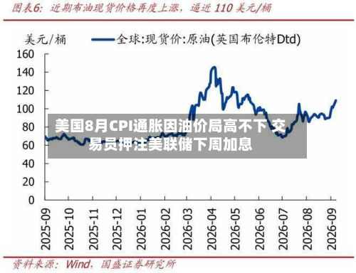 美国8月CPI通胀因油价局高不下 交易员押注美联储下周加息-第3张图片