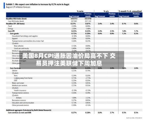 美国8月CPI通胀因油价局高不下 交易员押注美联储下周加息