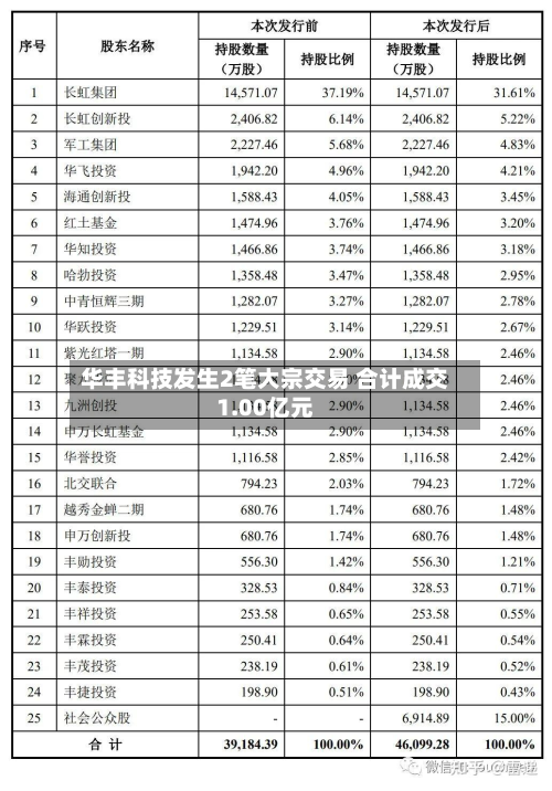 华丰科技发生2笔大宗交易 合计成交1.00亿元
