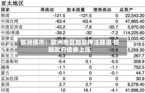 欧洲债市：欧洲地区加息押注降温 短期政府债券上涨-第2张图片
