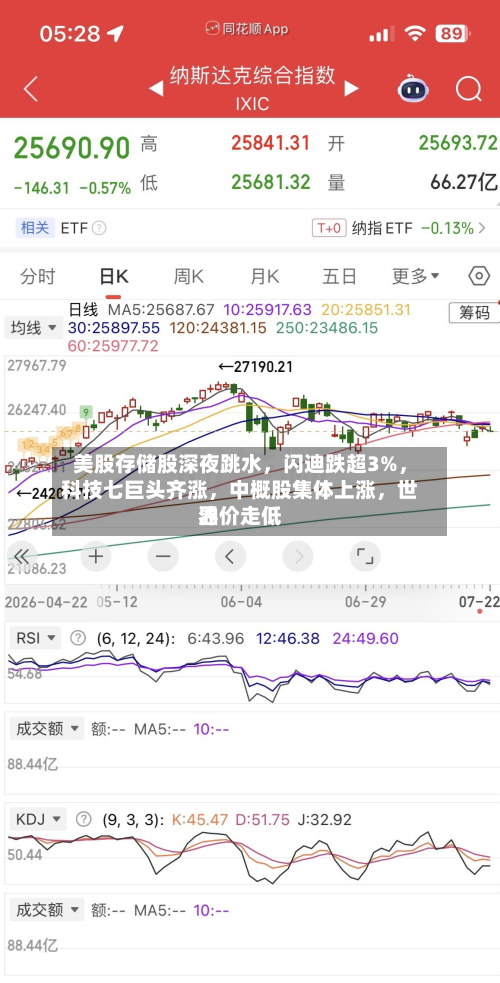 美股存储股深夜跳水，闪迪跌超3%，科技七巨头齐涨	，中概股集体上涨，世界油价走低-第2张图片