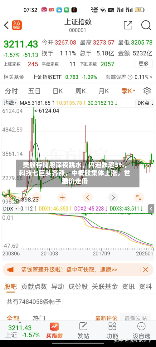 美股存储股深夜跳水，闪迪跌超3%	，科技七巨头齐涨，中概股集体上涨，世界油价走低-第3张图片