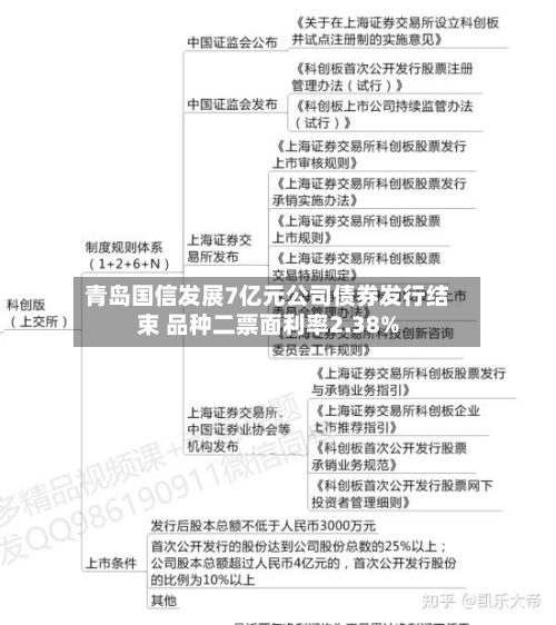 青岛国信发展7亿元公司债券发行结束 品种二票面利率2.38%-第3张图片