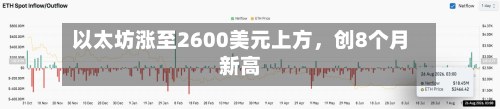 以太坊涨至2600美元上方，创8个月新高-第3张图片
