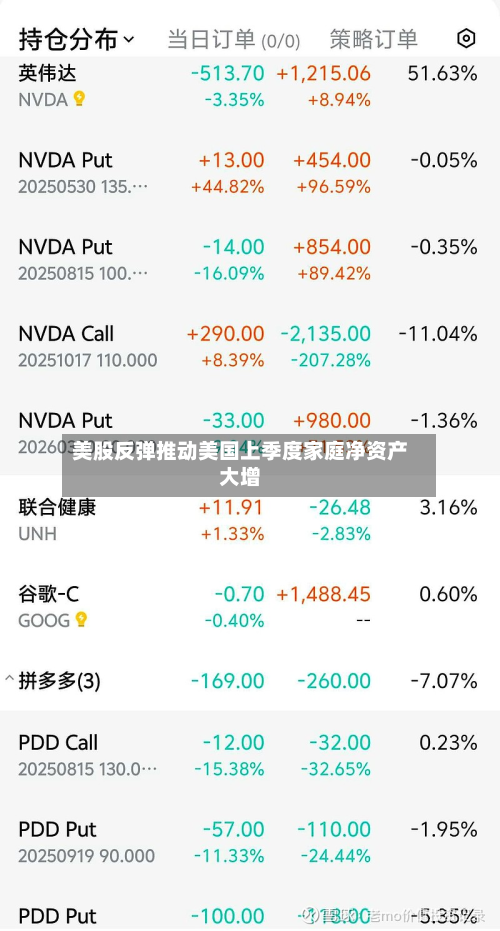 美股反弹推动美国上季度家庭净资产大增