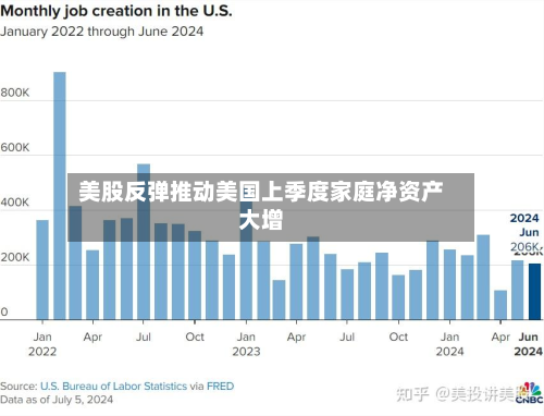 美股反弹推动美国上季度家庭净资产大增-第3张图片