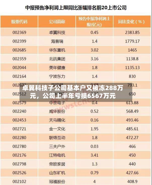 卓翼科技子公司基本户又被冻288万元，公司上半年亏损6567万元-第3张图片