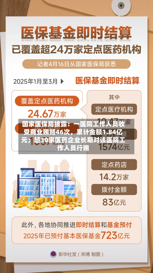 国家医保局披露：一医院工作人员收受商业贿赂46次	，累计金额1.84亿元；超30家医药企业长期对该医院工作人员行贿-第2张图片