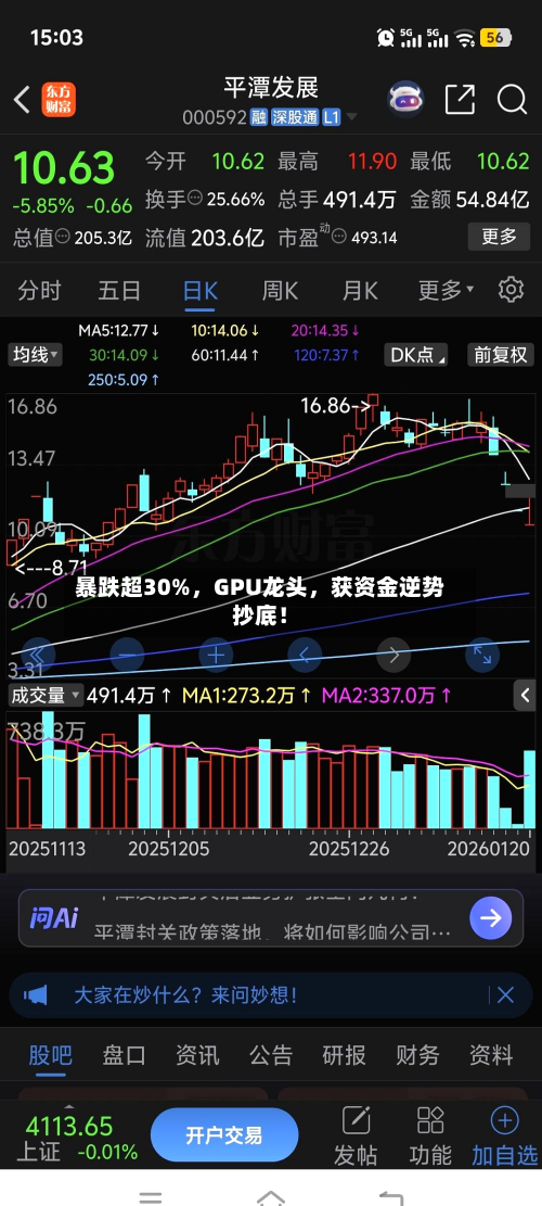 暴跌超30%	，GPU龙头，获资金逆势抄底！-第2张图片