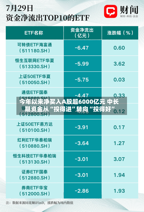 今年以来净买入A股超6000亿元 中长期资金从“投得进”转向“投得好	”-第3张图片