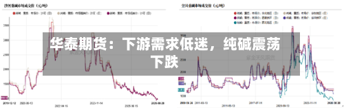 华泰期货：下游需求低迷	，纯碱震荡下跌-第1张图片