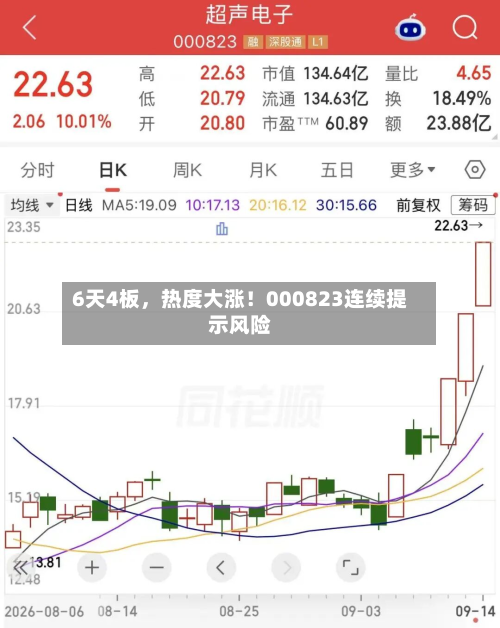 6天4板，热度大涨！000823连续提示风险-第2张图片