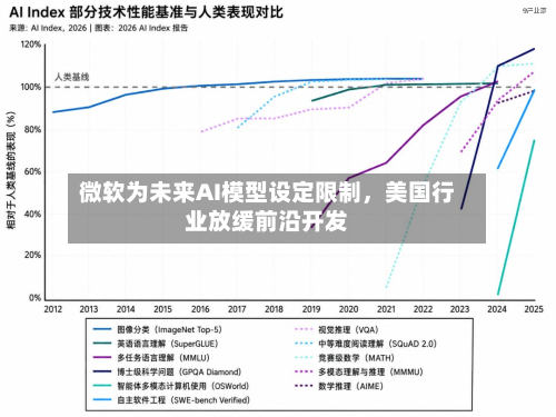 微软为未来AI模型设定限制，美国行业放缓前沿开发-第1张图片