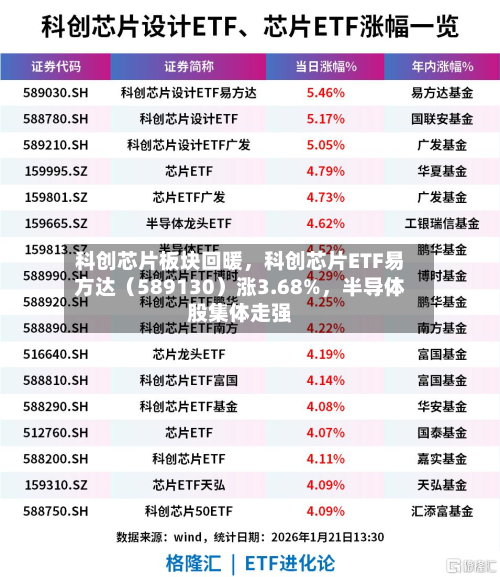 科创芯片板块回暖，科创芯片ETF易方达（589130）涨3.68%，半导体股集体走强-第2张图片