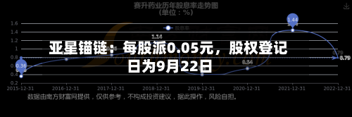 亚星锚链：每股派0.05元，股权登记日为9月22日-第3张图片