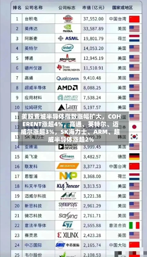 美股费城半导体指数涨幅扩大，COHERENT涨超4%	，高通、英特尔	、迈威尔涨超3%，SK海力士、ARM、超威半导体涨超2%-第2张图片