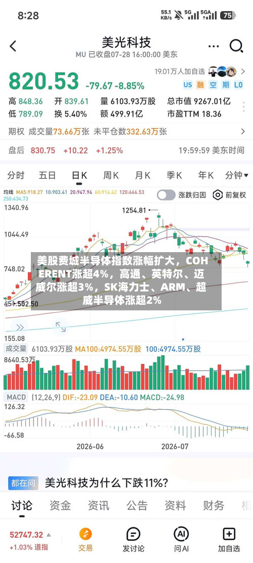 美股费城半导体指数涨幅扩大，COHERENT涨超4%	，高通	、英特尔、迈威尔涨超3%，SK海力士、ARM	、超威半导体涨超2%-第3张图片