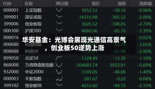 华安基金：光博会展现光通信高景气	，创业板50逆势上涨-第2张图片