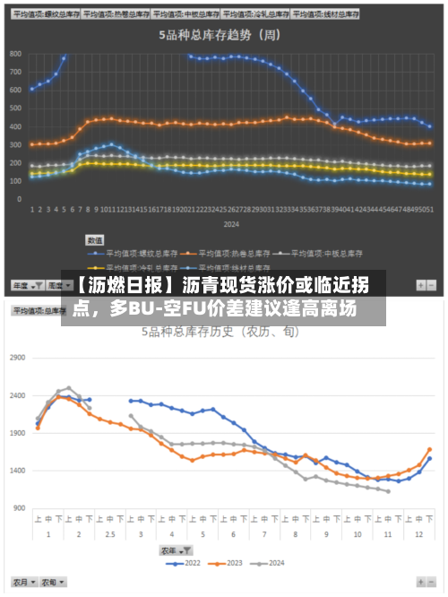 【沥燃日报】沥青现货涨价或临近拐点，多BU-空FU价差建议逢高离场-第3张图片
