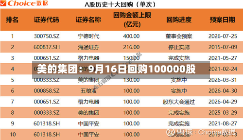 美的集团：9月16日回购100000股-第2张图片