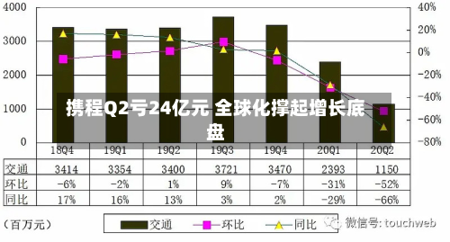 携程Q2亏24亿元 全球化撑起增长底盘