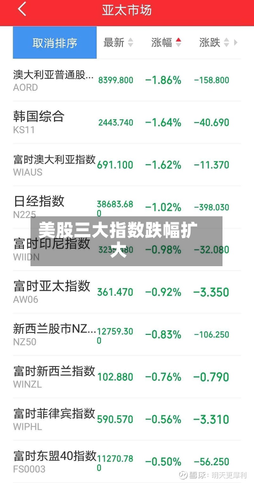 美股三大指数跌幅扩大