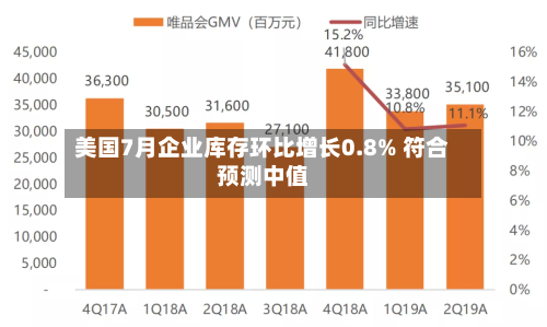 美国7月企业库存环比增长0.8% 符合预测中值-第3张图片