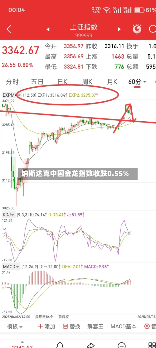 纳斯达克中国金龙指数收跌0.55%-第2张图片
