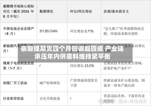 碳酸锂期货四个月回调超四成 产业链承压年内供需料维持紧平衡-第3张图片