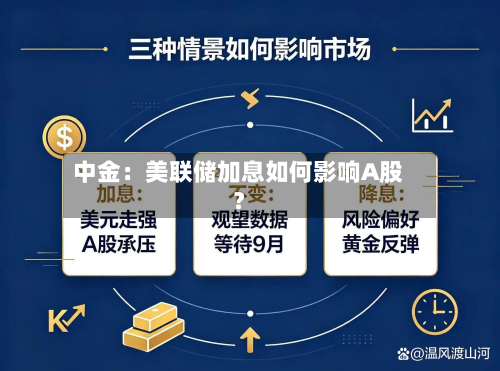 中金：美联储加息如何影响A股？