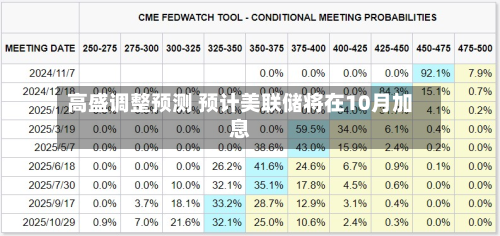 高盛调整预测 预计美联储将在10月加息