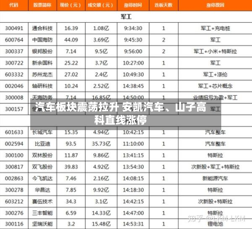 汽车板块震荡拉升 安凯汽车	、山子高科直线涨停-第1张图片