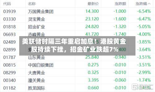 美联储时隔三年重启加息！港股黄金股持续下挫，招金矿业跌超7%-第3张图片