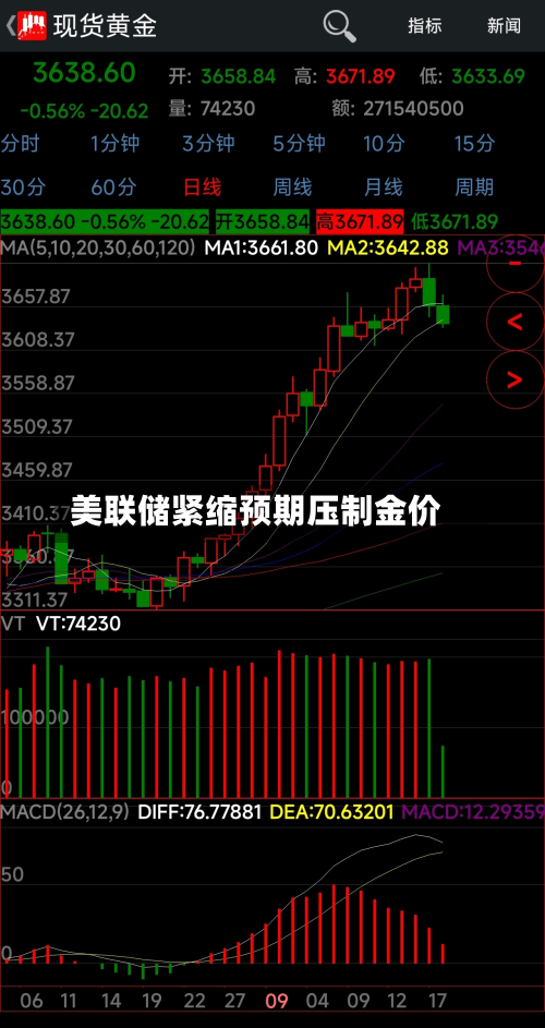 美联储紧缩预期压制金价-第1张图片