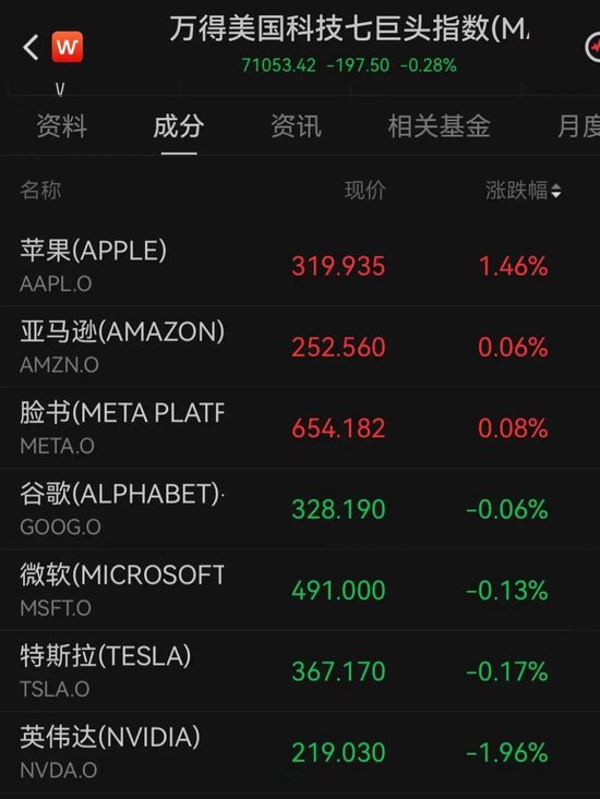 加息预期突变，美股齐跌、金银铜跳水	、油价大涨