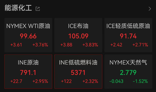 加息预期突变	，美股齐跌	、金银铜跳水、油价大涨