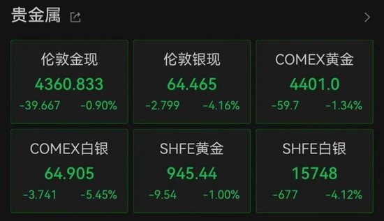 加息预期突变	，美股齐跌、金银铜跳水、油价大涨