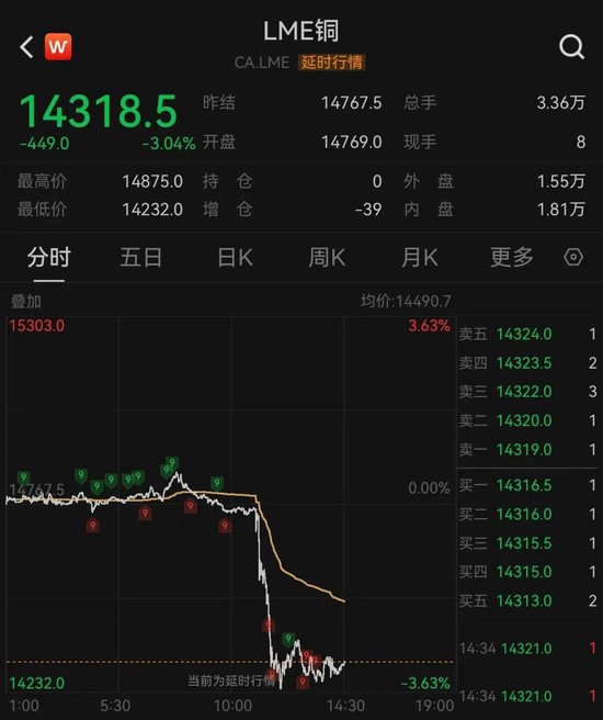 加息预期突变，美股齐跌	、金银铜跳水、油价大涨